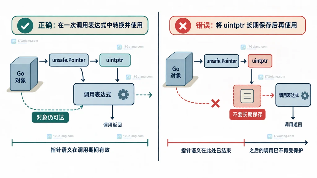 unsafe.Pointer 与 uintptr 在调用表达式边界的生命周期结构说明图