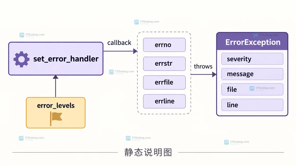 PHP 可捕获错误级别与不可捕获错误级别的边界关系说明图