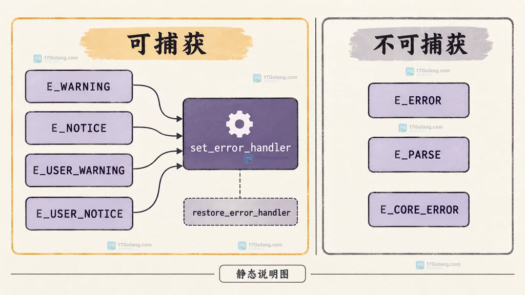 PHP set_error_handler 回调、错误级别参数与 ErrorException 字段的关系说明图