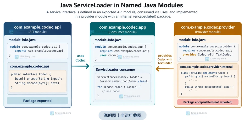 Java ServiceLoader 三模块边界说明图:API 服务接口、应用 uses 与提供模块 provides with 的关系