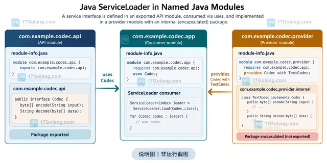 Java ServiceLoader在模块路径中注册服务实现的实现方法