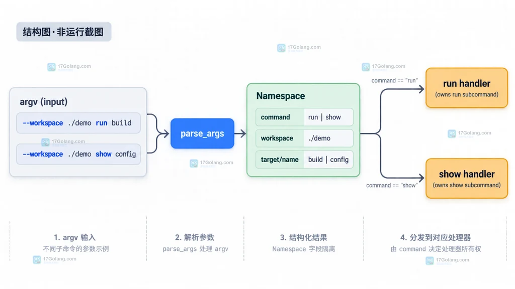 Python argparse 顶层选项、run 和 show 子解析器及各自位置参数的边界说明图