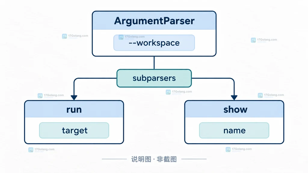 Python argparse parse_args 返回 Namespace 后按 command 分发 run 与 show 处理函数的结构说明图