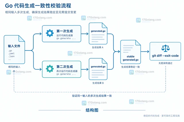 Go go generate让生成脚本可重复执行的工程方案