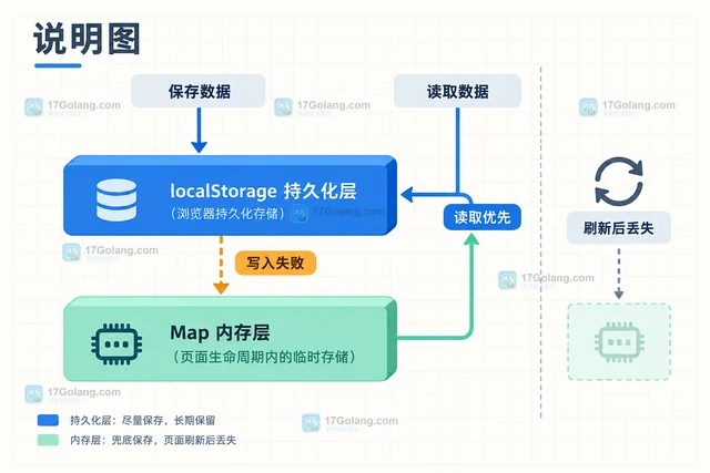 Web Storage处理 localStorage 配额异常的实现方法