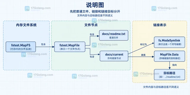 Go testing/fstest理解测试文件系统的链接边界的设计说明