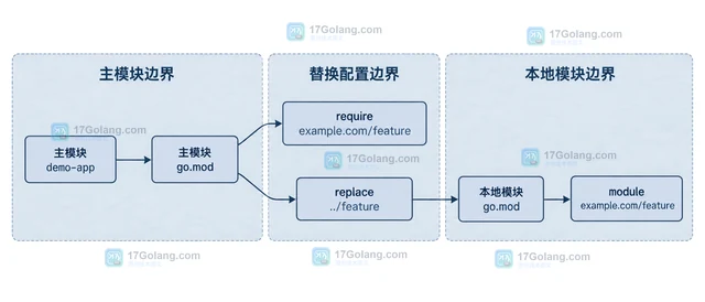 Go modules replace临时替换本地模块的调试方法