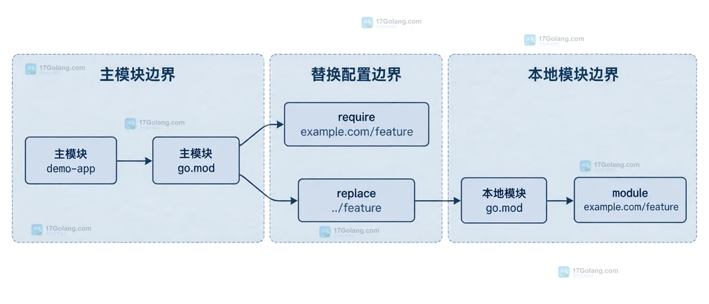 Go modules replace主模块与本地模块的路径边界说明图