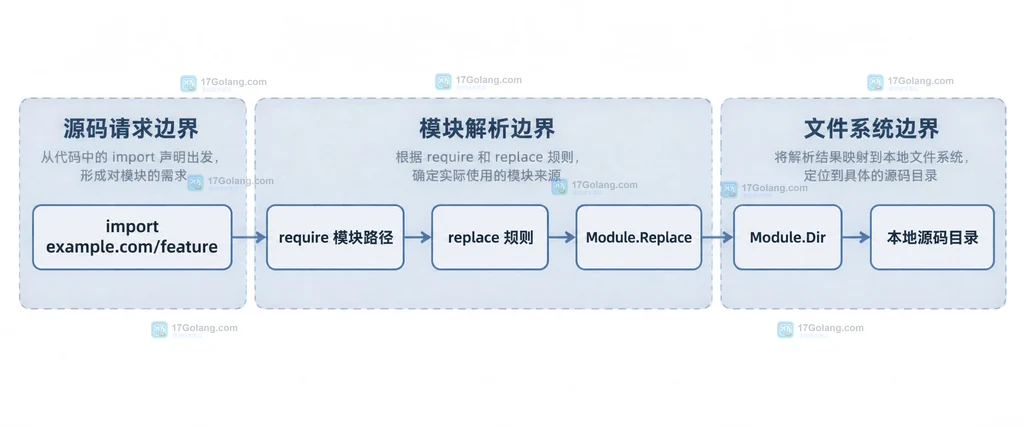 Go modules replace模块解析与go list验证字段关系说明图