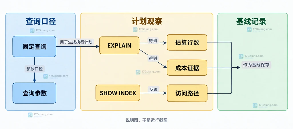MySQL 固定查询、EXPLAIN、SHOW INDEX 与计划基线的静态关系说明图