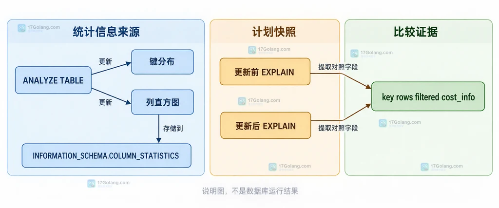 MySQL ANALYZE TABLE、键分布、列直方图与前后 EXPLAIN 对照字段的静态关系说明图