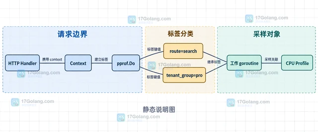 Go runtime/pprof把请求标签写入 CPU Profile的分析方法
