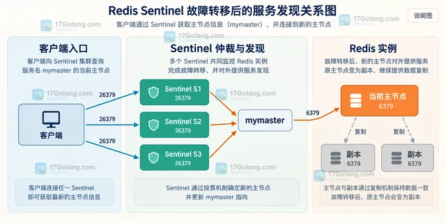 Redis Sentinel读取主从切换后的服务发现结果的实现方法