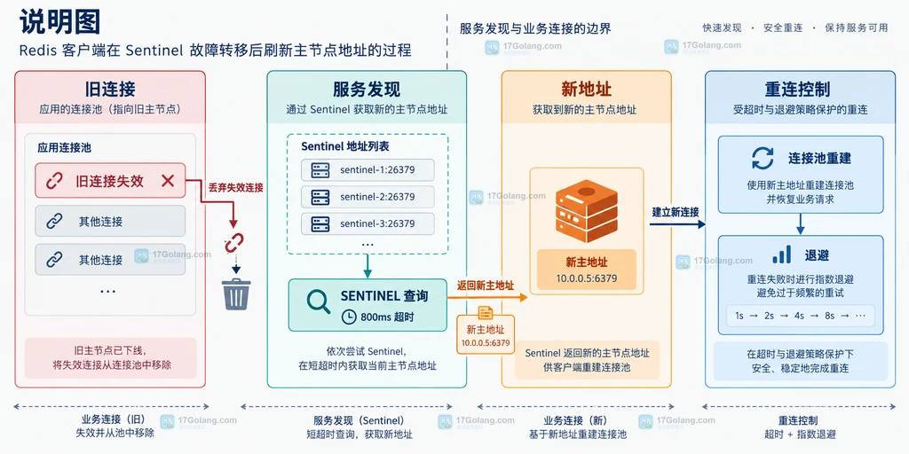 Redis Sentinel 主从切换后查询新主地址并重建连接的静态关系图