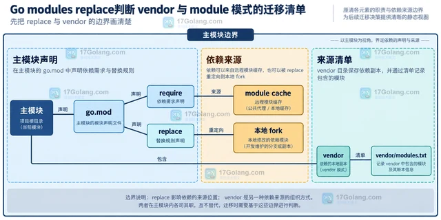 Go modules replace判断 vendor 与 module 模式的迁移清单
