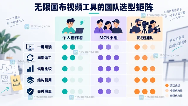 无限画布视频不是越大越好：LibTV节点工作流的选型判断法