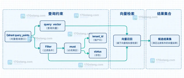 向量数据库先做元数据过滤再向量召回的实现方法