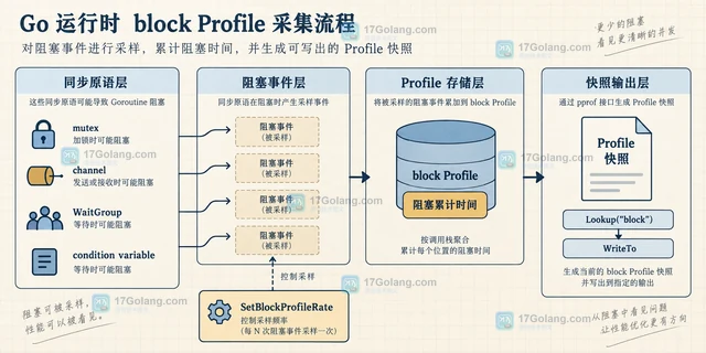 Go runtime/pprof读取阻塞 Profile 识别等待点的排查指南