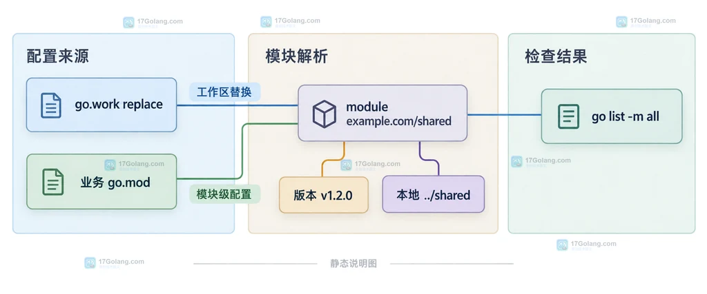 Go go.work replace 覆盖模块级配置并指向本地 shared 模块的依赖关系说明图