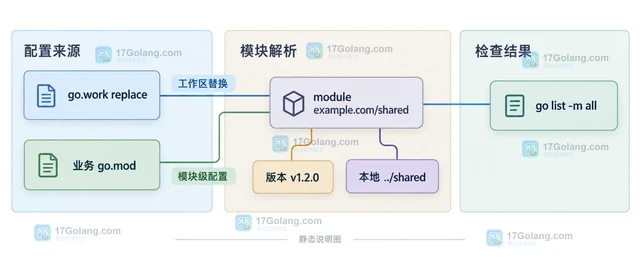 Go modules replace用 go.work 管理多模块开发的组织方式