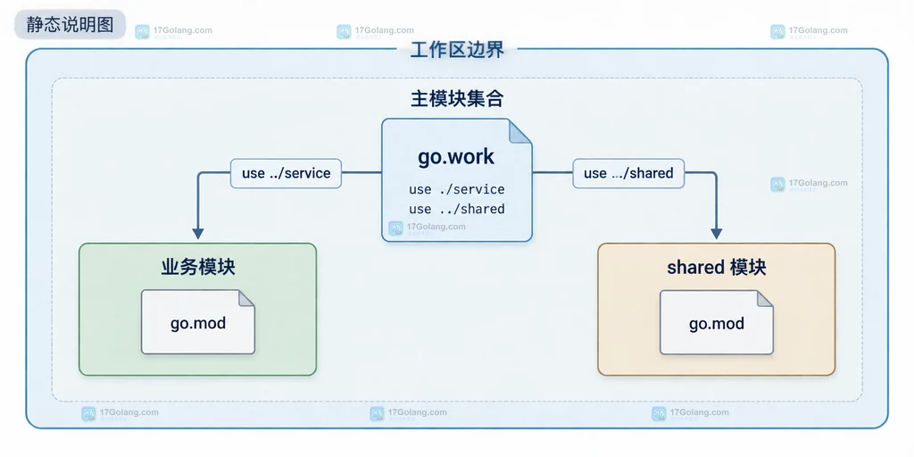 Go go.work 工作区边界中业务模块与 shared 模块的静态关系说明图