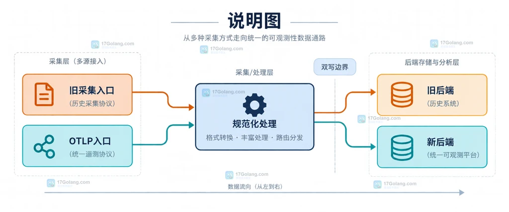 统一遥测协议迁移窗口中接收量、导出成功率、延迟、丢失率与查询一致性共同决定灰度或回退的说明图