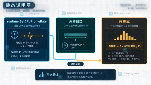 Go runtime/pprof调整采样间隔而不误读结果的参数边界