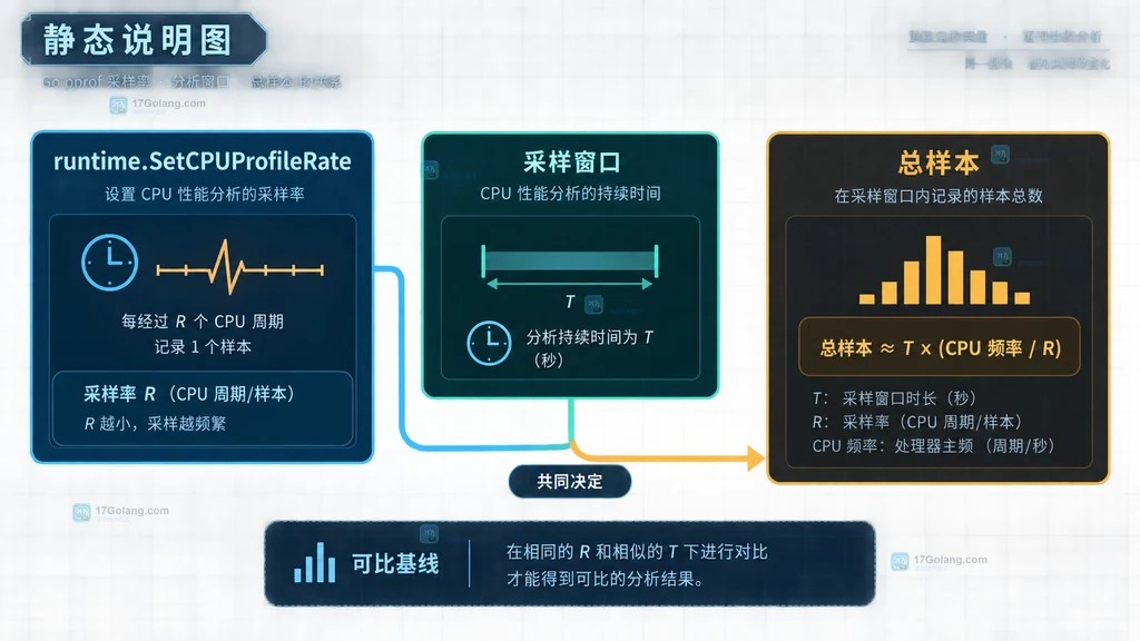 Go pprof flat cum 总样本和参数记录的结果阅读说明图