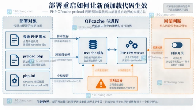 PHP OPcache preload判断预加载代码与部署重启边界的实现方法