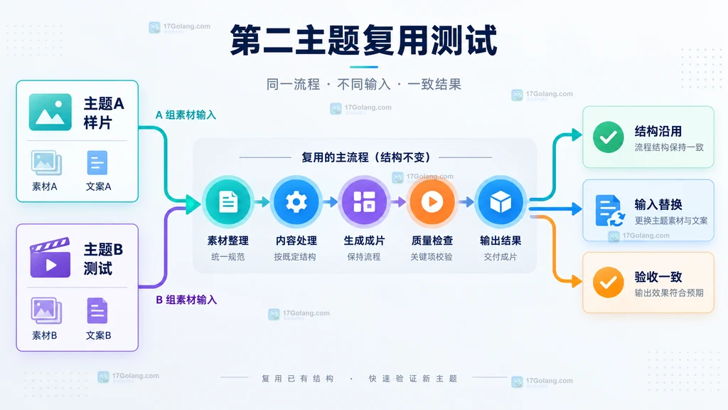 工作流母版第二主题复用测试原创说明图