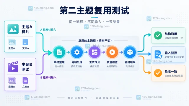 LibTV怎么把第一条视频做成可复用生产模板？从样片到母版的六步法