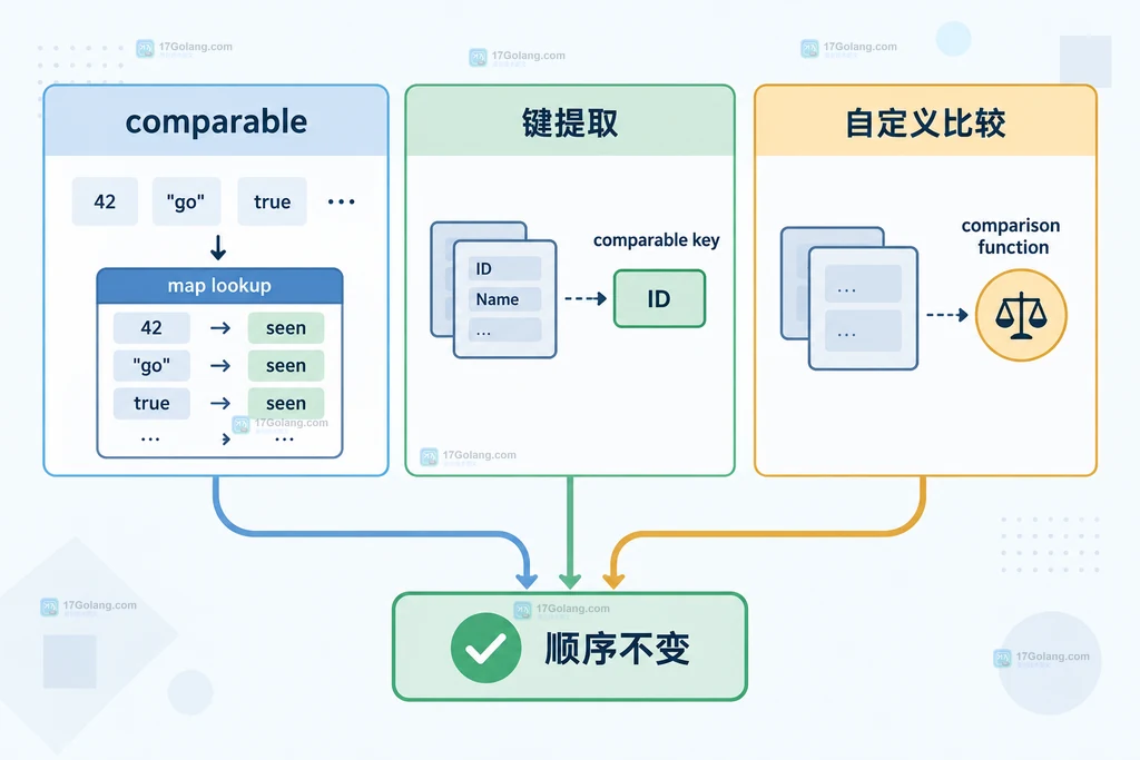 Go 不同元素类型选择稳定去重路径的结构说明图