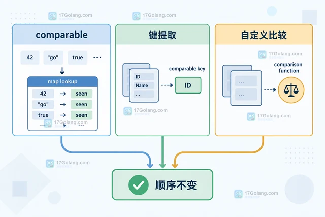 Go slices稳定去重并保留首次出现顺序的实现方法