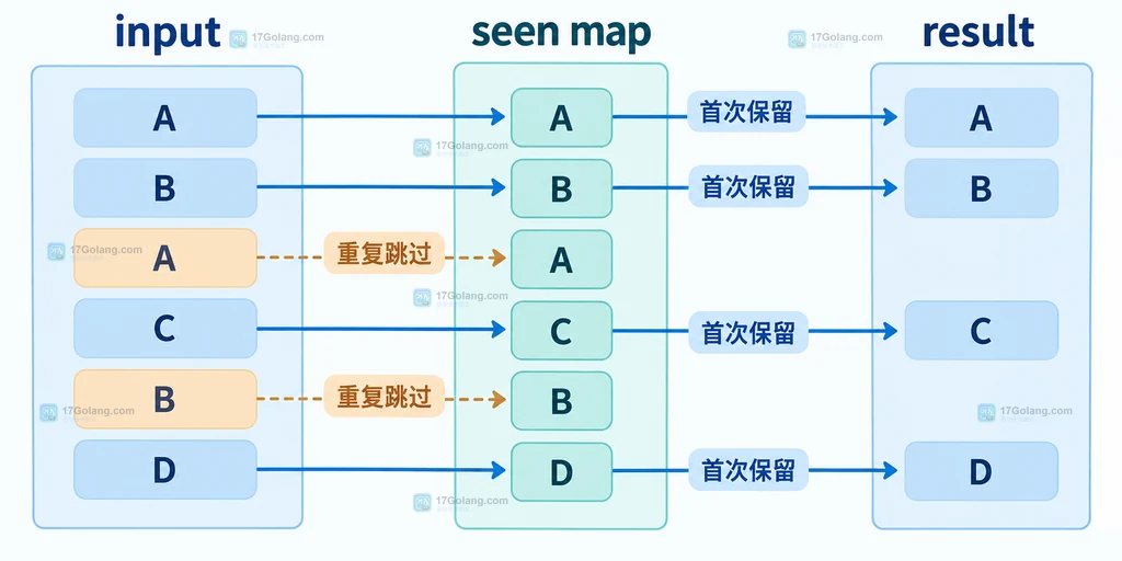 Go 切片稳定去重中 input、seen map 与 result 的关系说明图