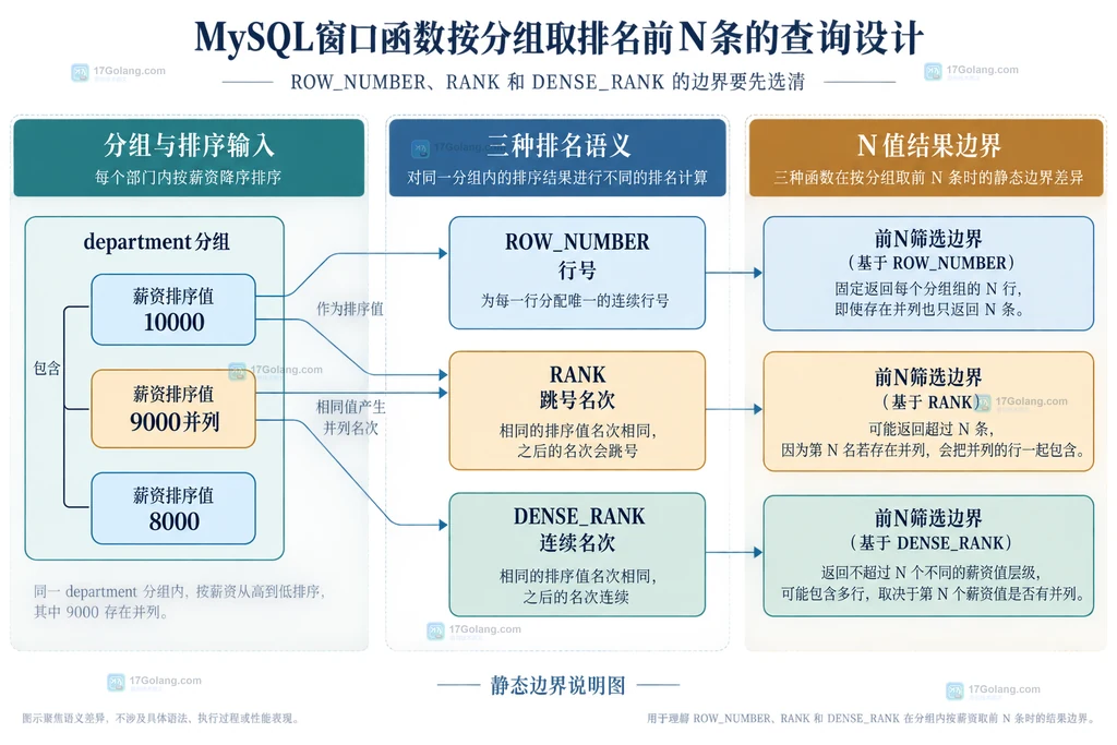MySQL ROW_NUMBER、RANK和DENSE_RANK在同一分组并列薪资下的结果边界关系说明图