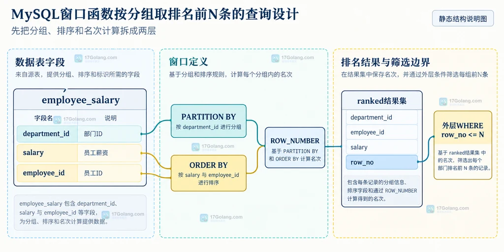 MySQL窗口函数按部门分组、薪资排序、生成ROW_NUMBER并在外层筛选前N条的查询结构说明图