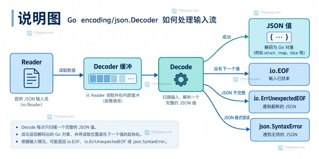 Go encoding/json Decoder 从 Reader 缓冲到 JSON 值、io.EOF 和语法错误的输入分支说明图