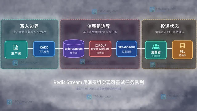 Redis Stream用消费组实现可重试任务队列的方案