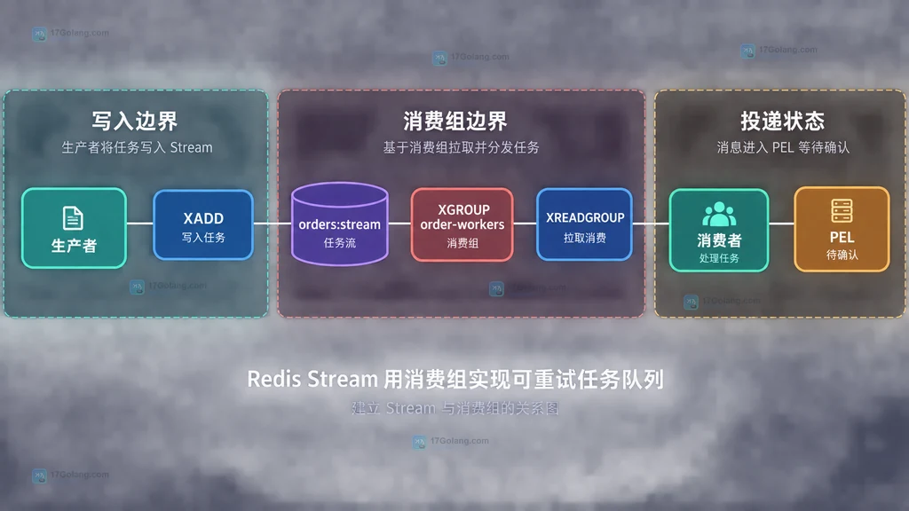 Redis Stream、XADD、消费组和待处理列表的静态关系说明图