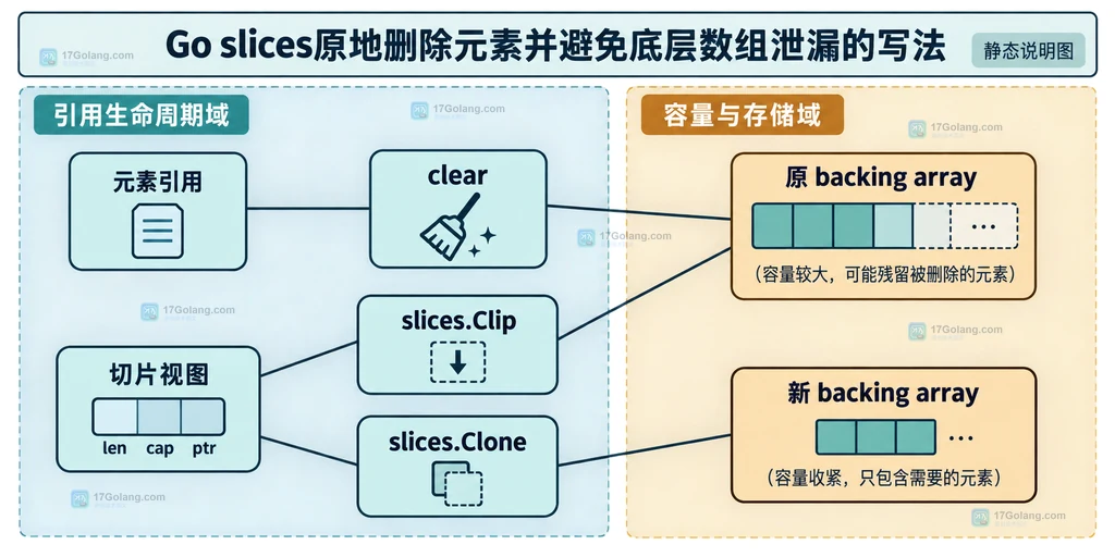 Go slices.Delete 将删除区间、前移元素和清零尾部槽位关联起来的静态结构说明图