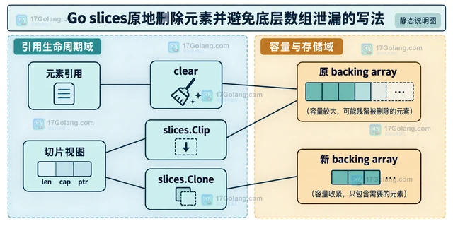 Go slices原地删除元素并避免底层数组泄漏的写法