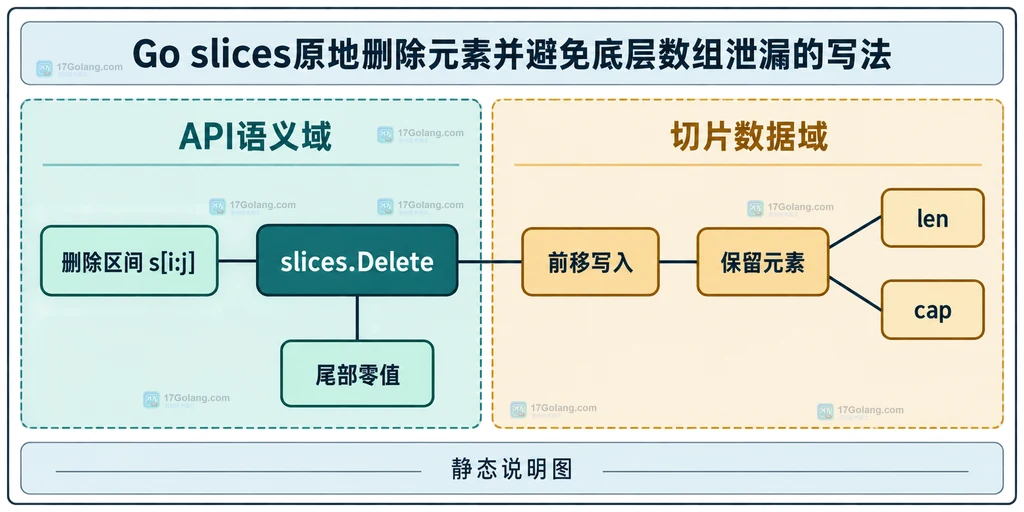 Go 切片删除后的引用清理、容量限制与 Clone 新数组之间的静态边界关系图