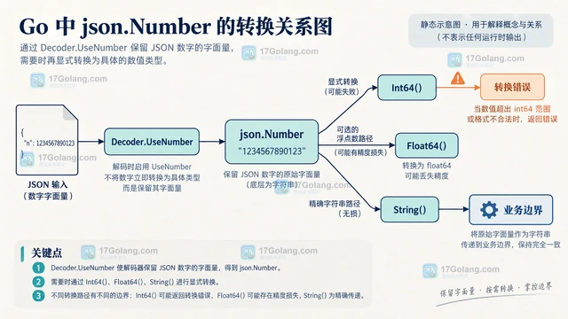 Go JSON数字默认变成float64时的类型保留方案