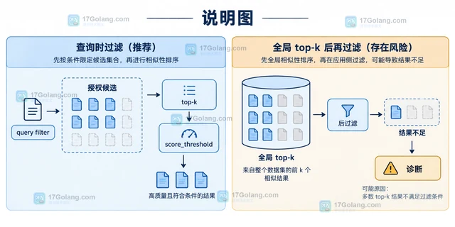 向量检索先做元数据过滤再召回的查询链路设计