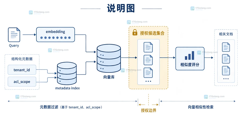 向量检索中 tenant_id、acl_scope 元数据过滤与 embedding 相似度召回的静态结构说明图
