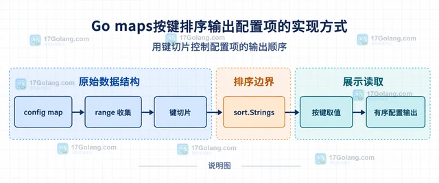 Go maps按键排序输出配置项的实现方式