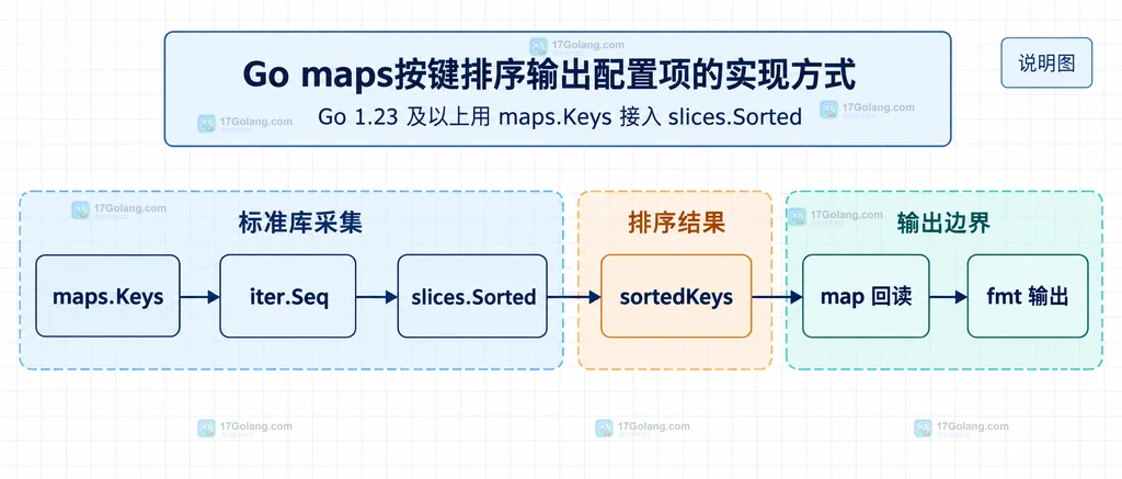 Go maps.Keys与slices.Sorted结构说明图:键序列、排序切片和map回读边界