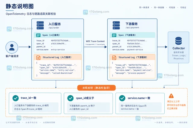 OpenTelemetry日志与Trace关联字段的落地清单