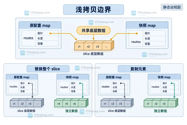 Go maps.Clone复制配置快照时的浅拷贝边界