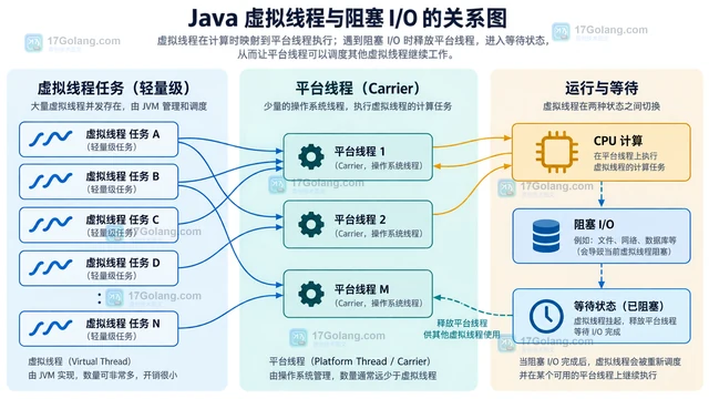 Java虚拟线程承载阻塞I/O服务的线程模型设计
